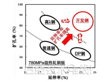 新日铁住金开发高疲劳特性高张力钢板，有助于汽车轻量化