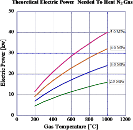 图 8 氮气达到一定温度和压力所需的电能